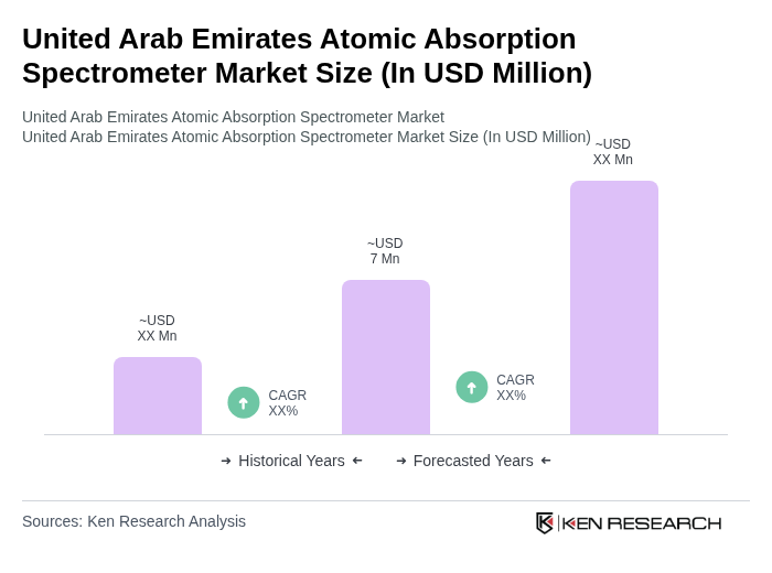 United Arab Emirates Atomic Absorption Spectrometer Market Size